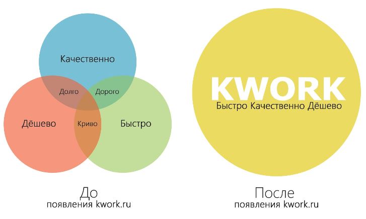 Новая диаграмма. Быстро но некачественно. Быстро и качественно - дорого, дешево и быстро - некачественно. Быстро некачественно дорого. Картинка качество цена или быстро но некачественно.