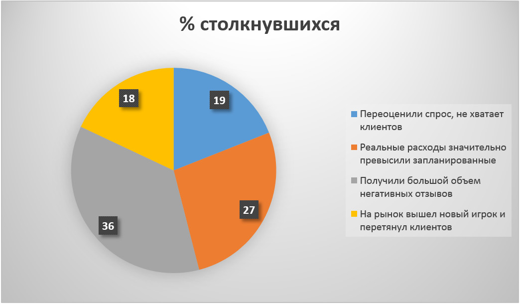 Диаграмма проблем