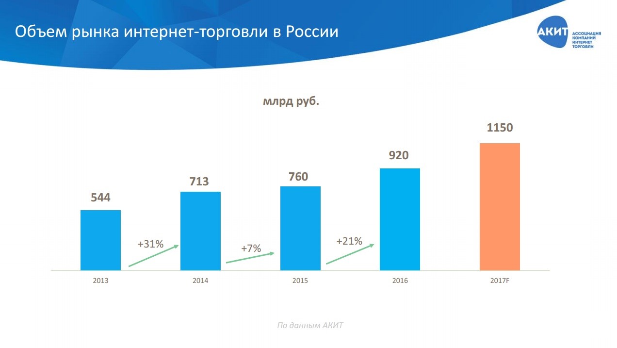 Интернет Магазин Объем Продаж