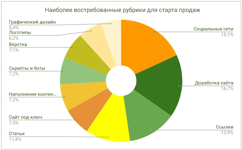 Востребованность дизайнеров на рынке. Востребованность дизайнера. Самые востребованные профессии. Графический дизайнер профессия востребованность. Самые востребованные графические дизайнеры.