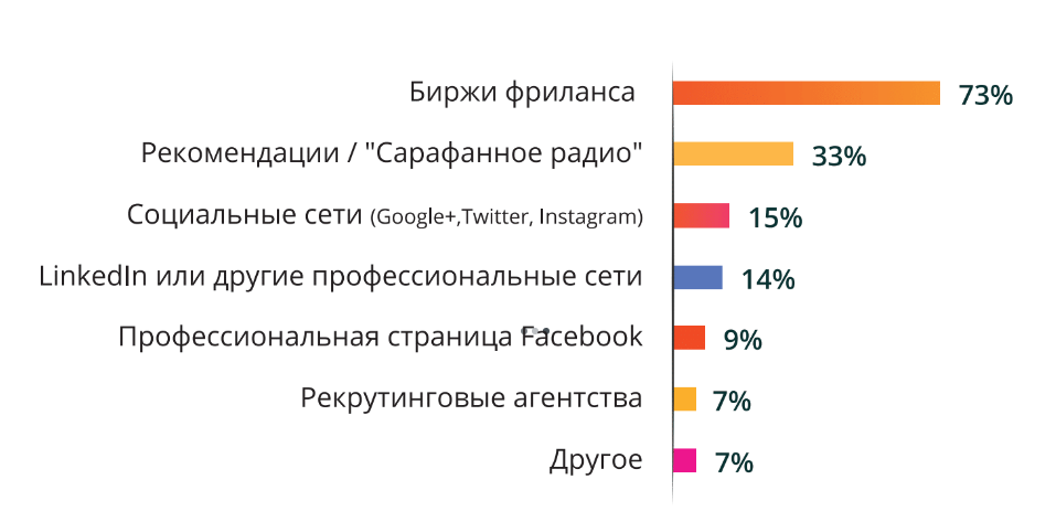 Сколько зарабатывает дизайнер на фрилансе. Сколько зарабатывает фрилансер. Где искать клиентов для фриланса. Сколько зарабатывают фрилансеры в долларах. Примеры сарафанное радио в соц сетях.