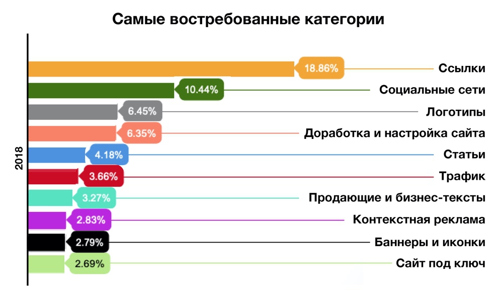 Кто такой фрилансер. Направления фриланса. Направления во фрилансе. Самые востребованные фрилансеры. Фриланс направления.