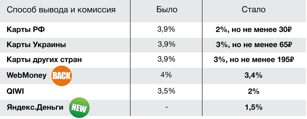 Минимальная комиссия. Минимальная сумма комиссии. Комиссия за вывод с покета. Минимальная комиссия с заказа.