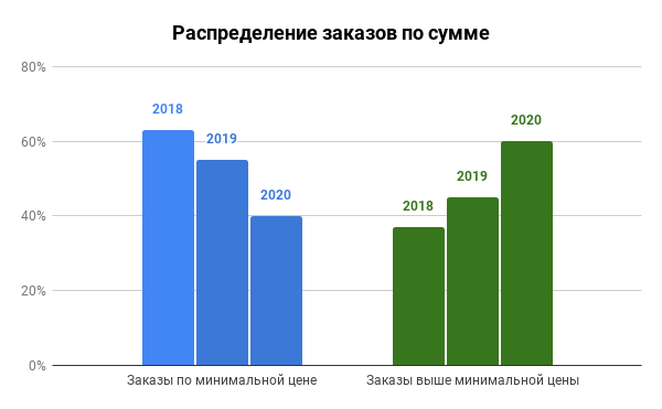 Исследование рынка фриланса 2020-2021