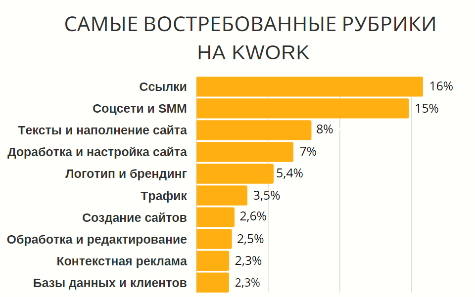 Популярные категории сайтов. Самые популярные рубрики. Кворк доработка сайта.