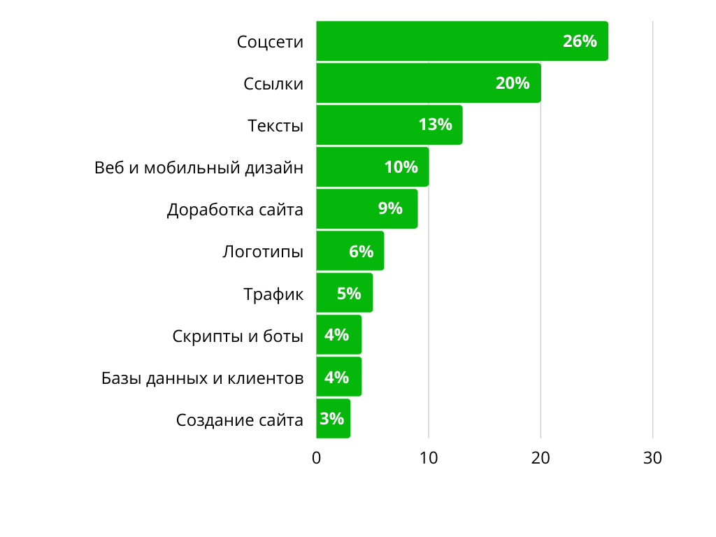 Фриланс 2021: итоги года и прогноз на 2022 | Фриланс 2021: итоги года и  прогноз на 2022Блог Kwork