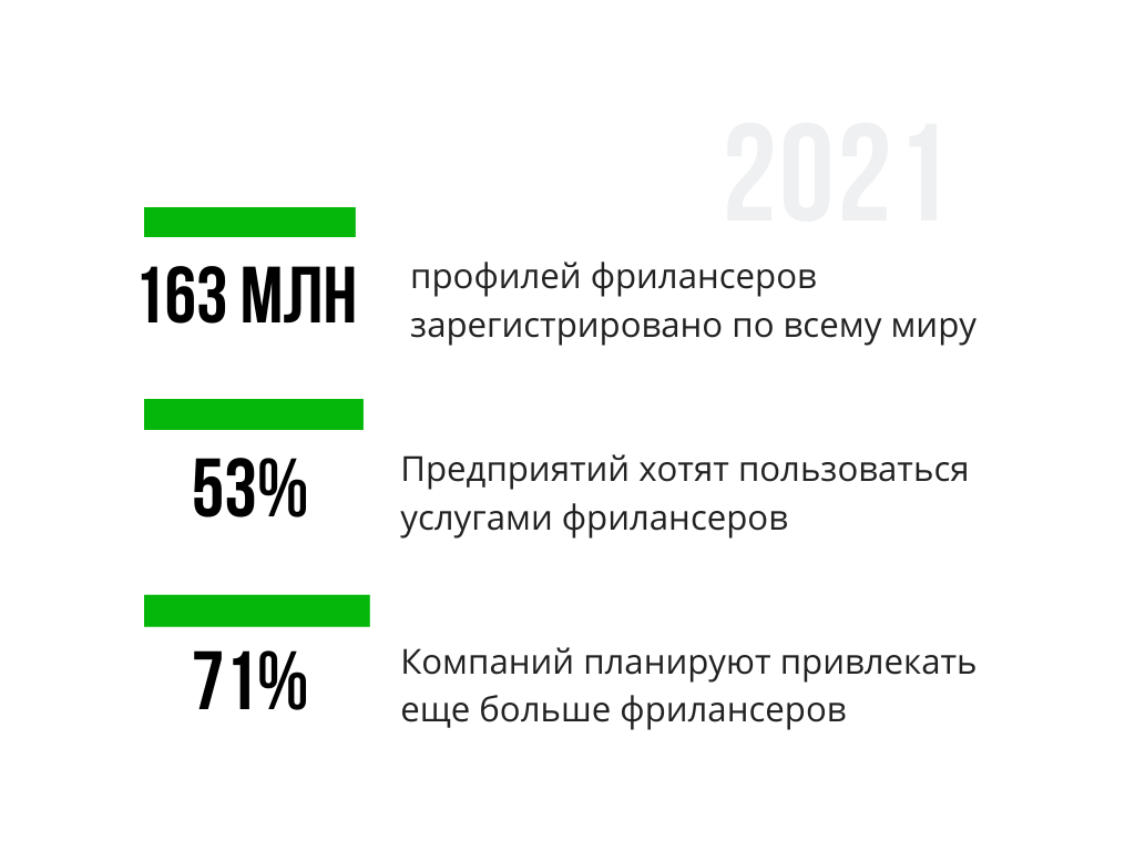 Фриланс 2021: итоги года и прогноз на 2022 | Фриланс 2021: итоги года и  прогноз на 2022Блог Kwork