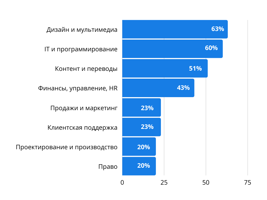 Фриланс 2021: итоги года и прогноз на 2022 | Фриланс 2021: итоги года и  прогноз на 2022Блог Kwork