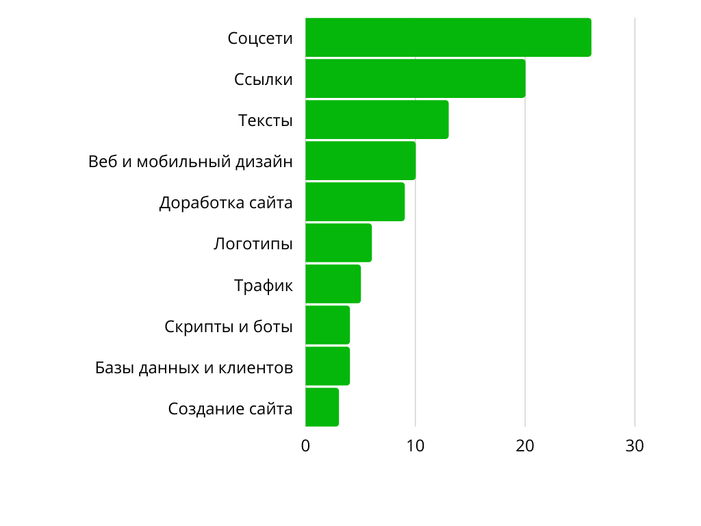 Рейтинг сайтов 2022