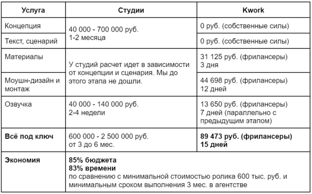 Таблица сравнения | Блог Kwork