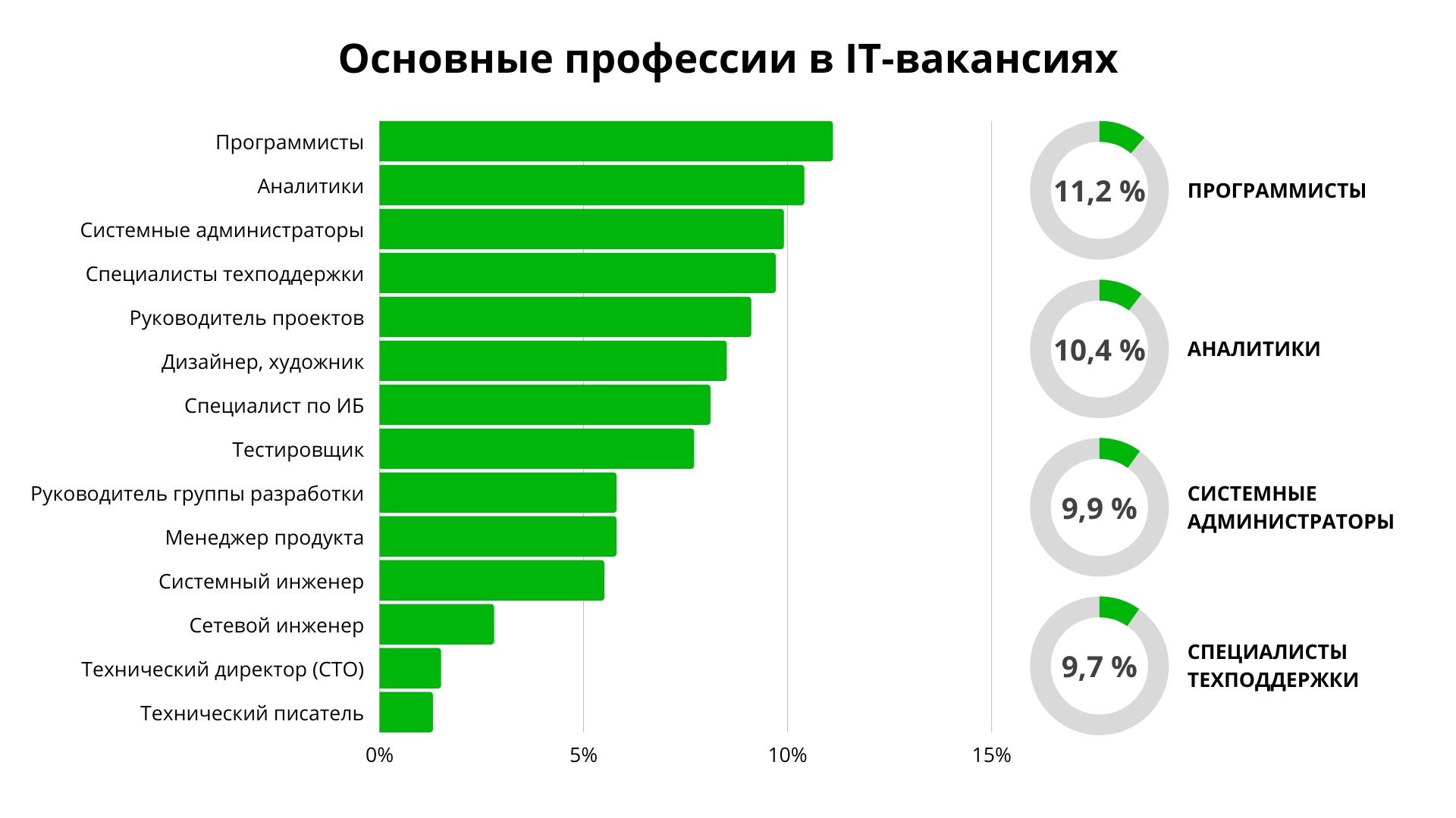 Какие основные профессии