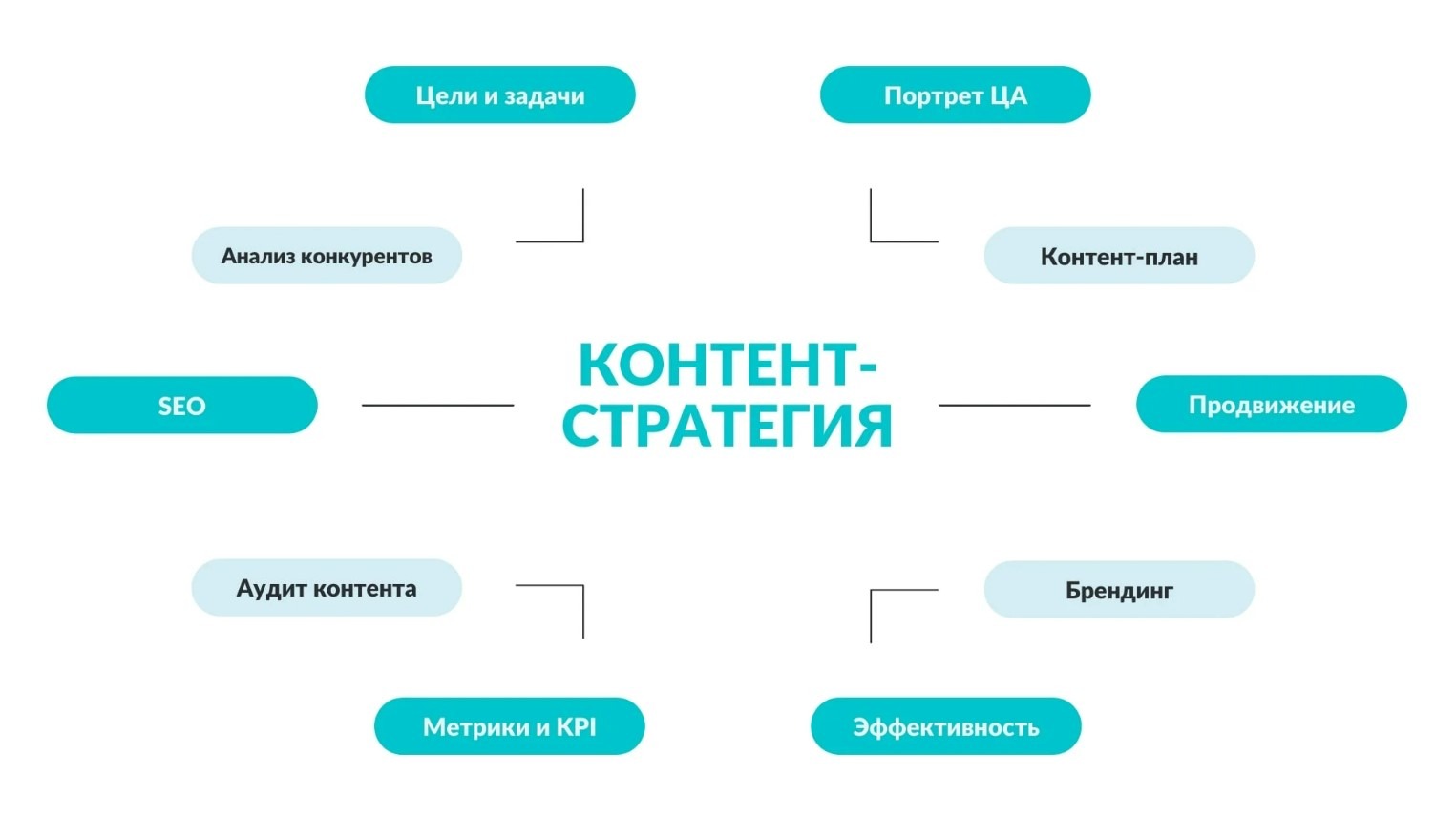 Контент. Стратегия продвижения. Контентная стратегия. Как создать контент стратегию.