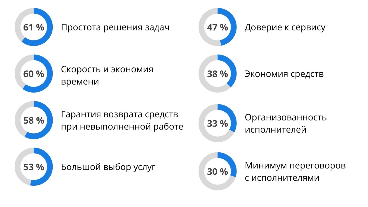 Простота решения