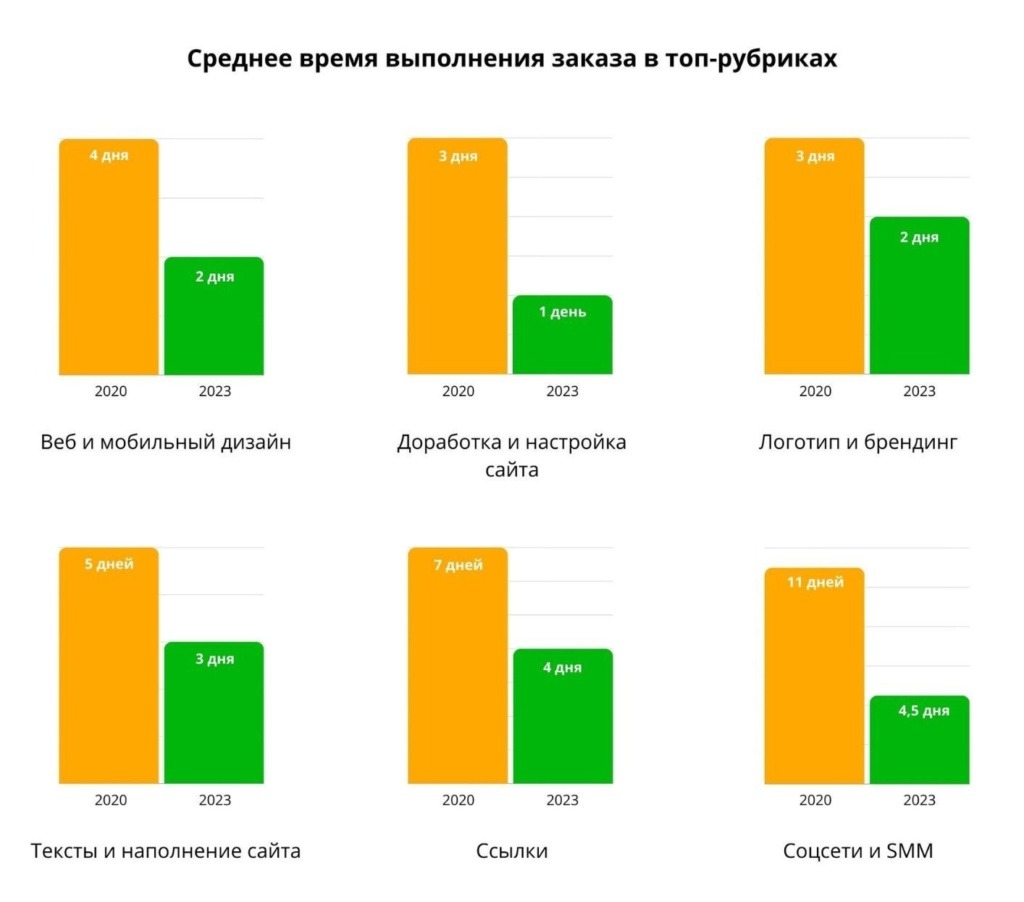 Фриланс 2023 в цифрах: анализ рынка, влияние ИИ и прогноз на следующий год  | Блог Kwork